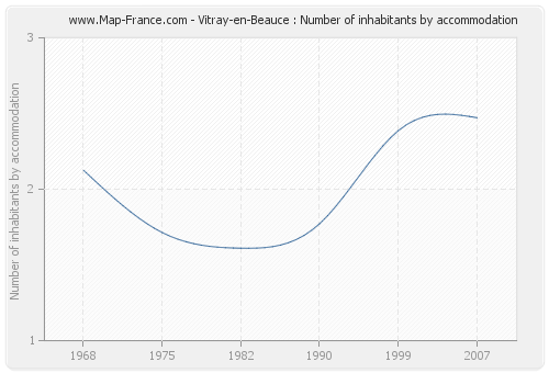 Vitray-en-Beauce : Number of inhabitants by accommodation