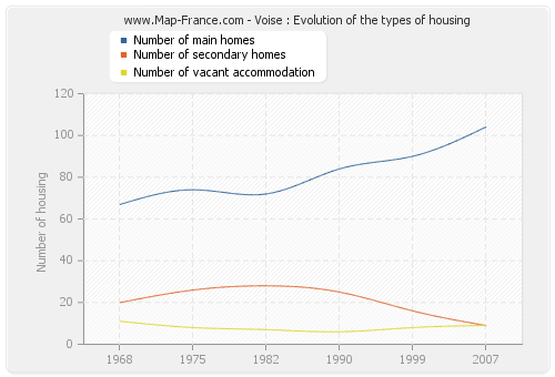 Voise : Evolution of the types of housing