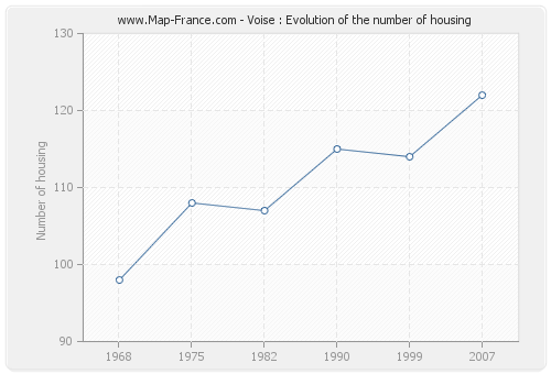 Voise : Evolution of the number of housing
