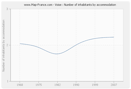 Voise : Number of inhabitants by accommodation