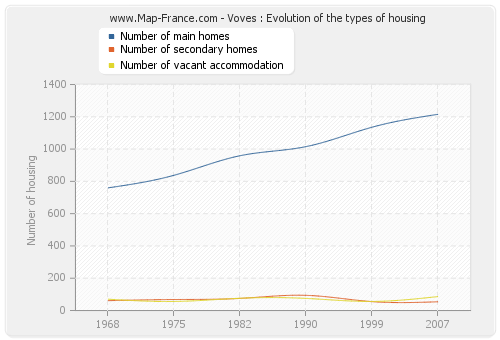 Voves : Evolution of the types of housing