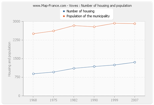 Voves : Number of housing and population