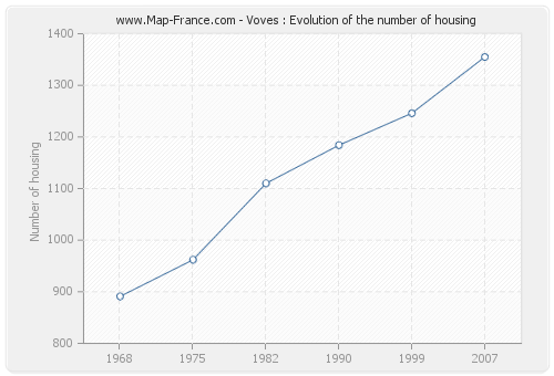 Voves : Evolution of the number of housing