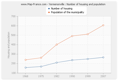 Yermenonville : Number of housing and population