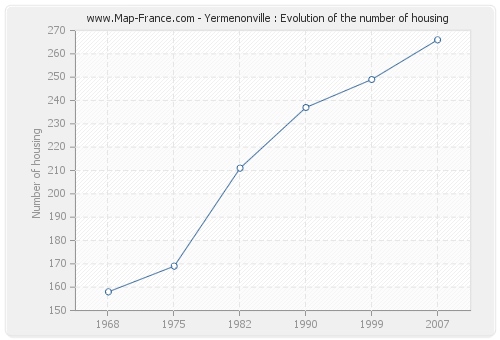 Yermenonville : Evolution of the number of housing