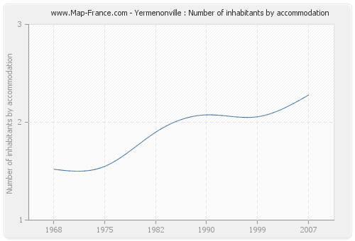 Yermenonville : Number of inhabitants by accommodation