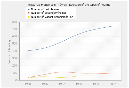 Yèvres : Evolution of the types of housing