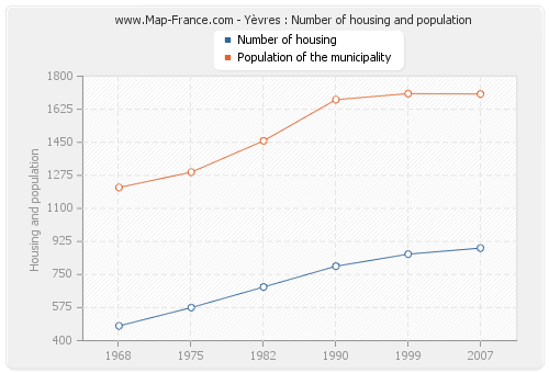 Yèvres : Number of housing and population