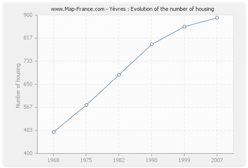 Yèvres : Evolution of the number of housing