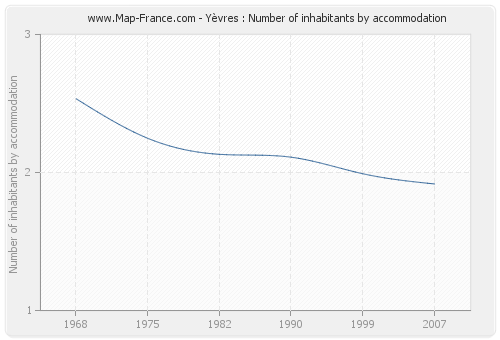Yèvres : Number of inhabitants by accommodation