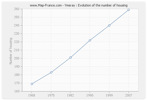 Ymeray : Evolution of the number of housing