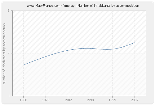 Ymeray : Number of inhabitants by accommodation