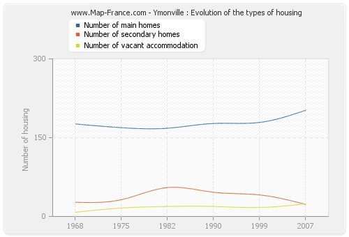 Ymonville : Evolution of the types of housing
