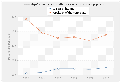Ymonville : Number of housing and population