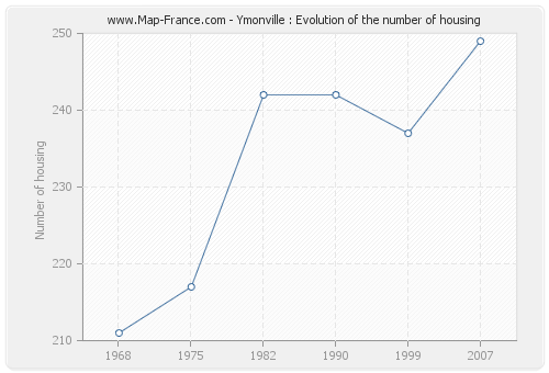 Ymonville : Evolution of the number of housing