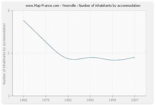 Ymonville : Number of inhabitants by accommodation