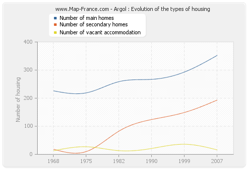 Argol : Evolution of the types of housing
