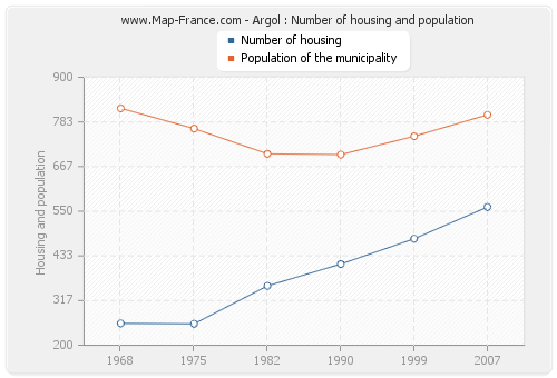 Argol : Number of housing and population
