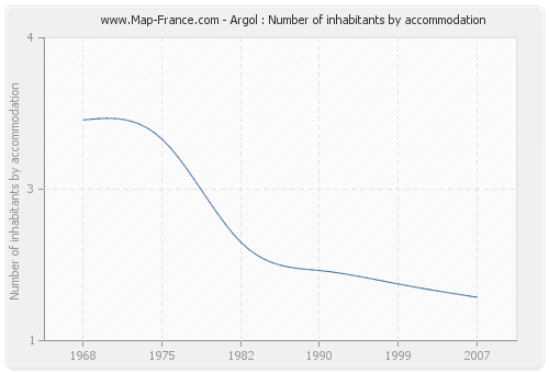 Argol : Number of inhabitants by accommodation