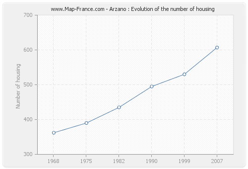 Arzano : Evolution of the number of housing