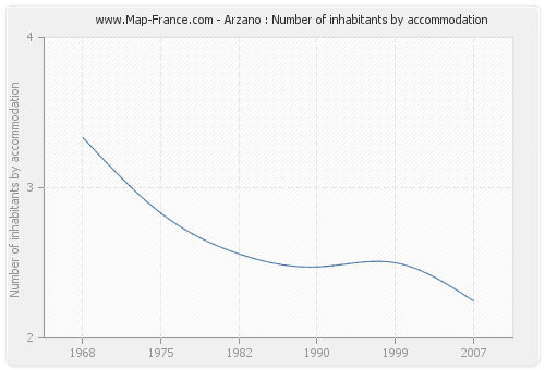 Arzano : Number of inhabitants by accommodation