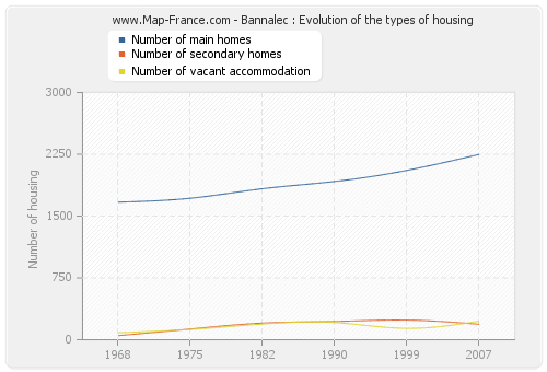 Bannalec : Evolution of the types of housing