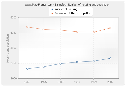 Bannalec : Number of housing and population
