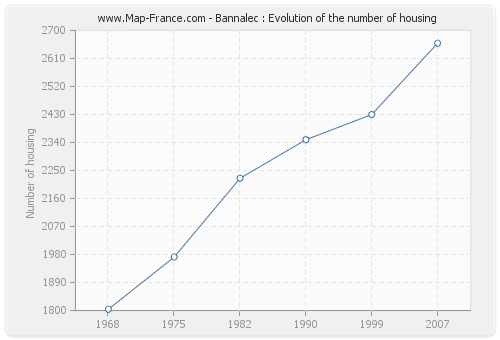 Bannalec : Evolution of the number of housing