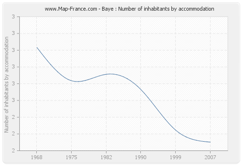 Baye : Number of inhabitants by accommodation