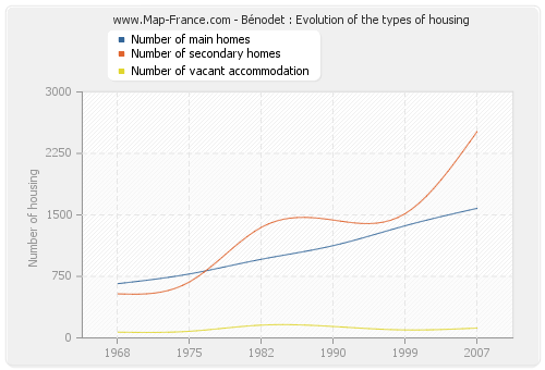 Bénodet : Evolution of the types of housing