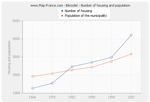 Bénodet : Number of housing and population