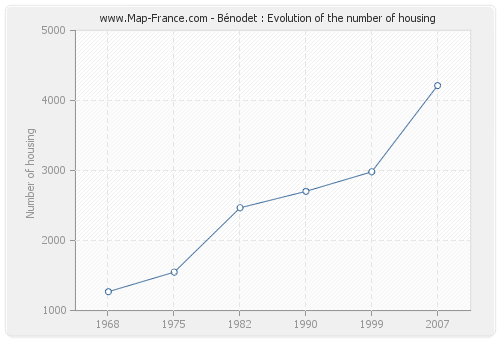 Bénodet : Evolution of the number of housing