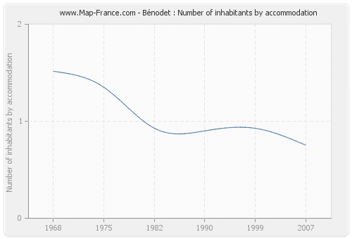 Bénodet : Number of inhabitants by accommodation