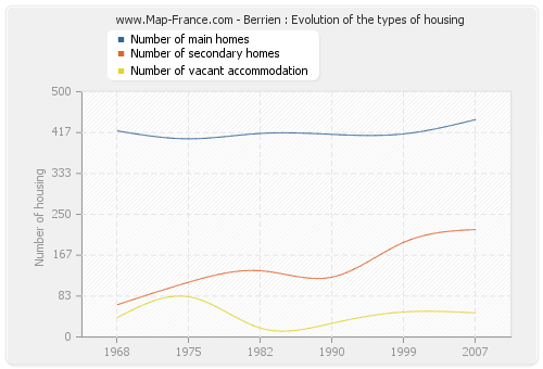 Berrien : Evolution of the types of housing