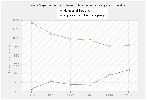 Berrien : Number of housing and population