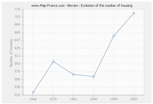 Berrien : Evolution of the number of housing
