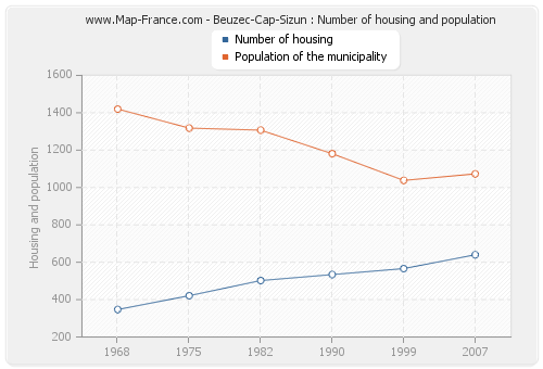 Beuzec-Cap-Sizun : Number of housing and population
