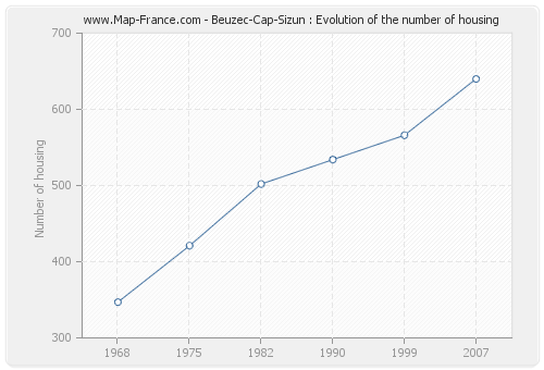 Beuzec-Cap-Sizun : Evolution of the number of housing