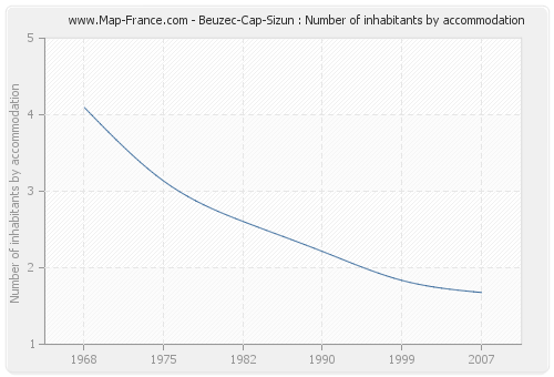 Beuzec-Cap-Sizun : Number of inhabitants by accommodation