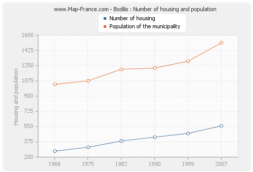 Bodilis : Number of housing and population