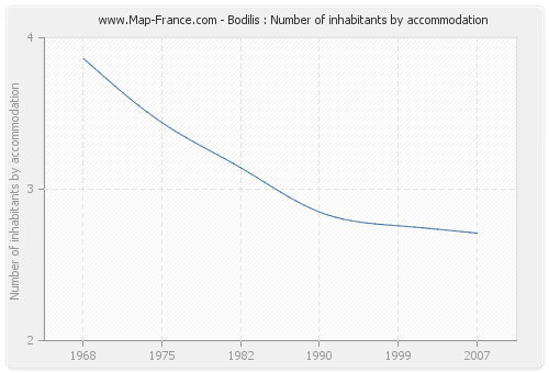 Bodilis : Number of inhabitants by accommodation