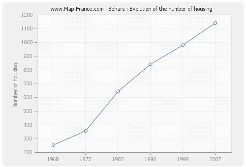 Bohars : Evolution of the number of housing