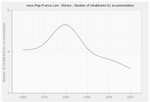 Bohars : Number of inhabitants by accommodation