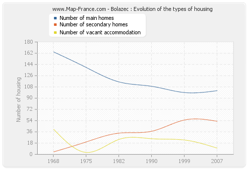 Bolazec : Evolution of the types of housing