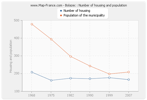 Bolazec : Number of housing and population