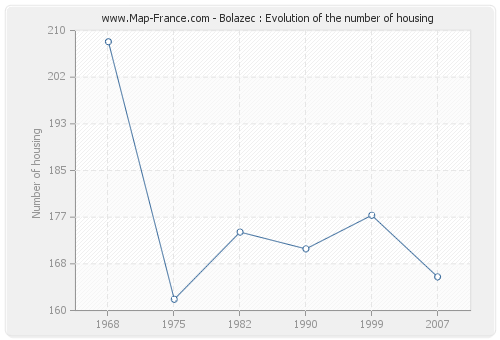 Bolazec : Evolution of the number of housing