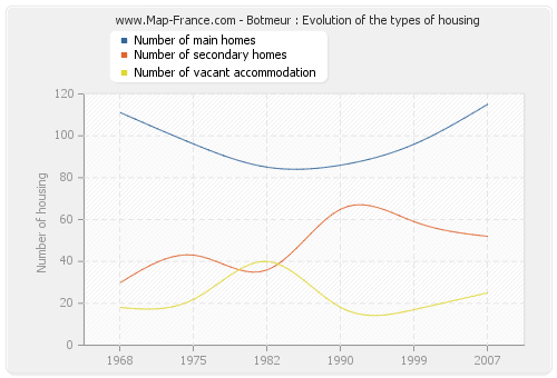 Botmeur : Evolution of the types of housing