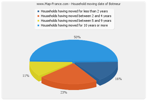 Household moving date of Botmeur