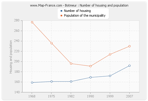 Botmeur : Number of housing and population