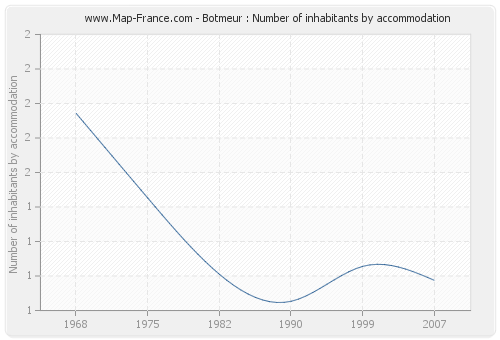 Botmeur : Number of inhabitants by accommodation